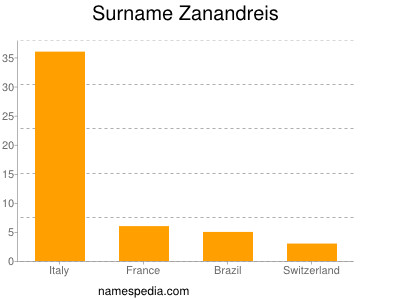 Familiennamen Zanandreis