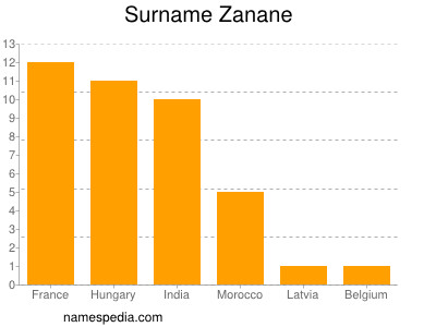 Surname Zanane