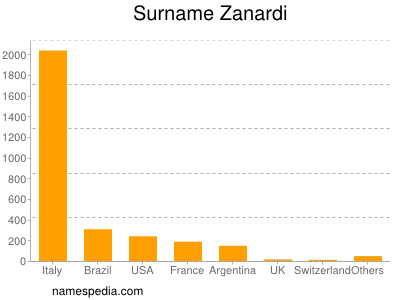 Familiennamen Zanardi