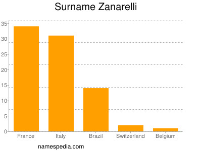 Familiennamen Zanarelli