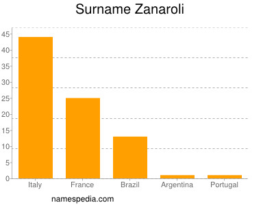 Surname Zanaroli