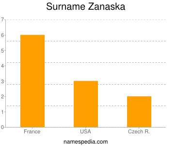 Surname Zanaska