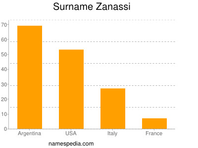 Familiennamen Zanassi