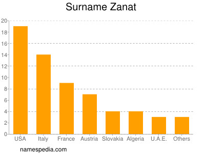 Familiennamen Zanat