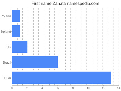 prenom Zanata