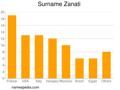 Surname Zanati