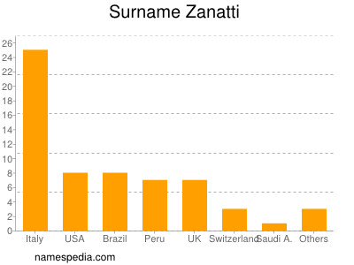 Surname Zanatti