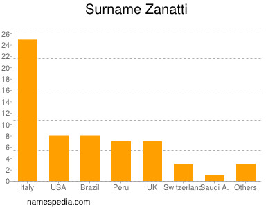 Familiennamen Zanatti