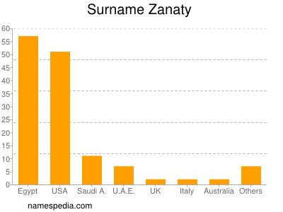 Surname Zanaty