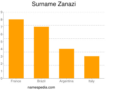 Familiennamen Zanazi
