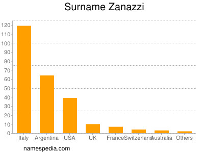 Familiennamen Zanazzi