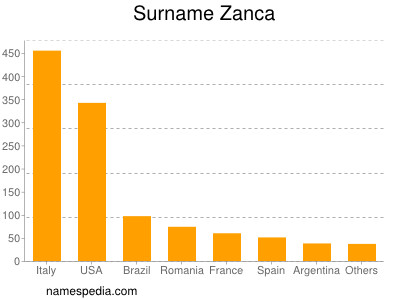 Familiennamen Zanca