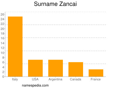 Familiennamen Zancai