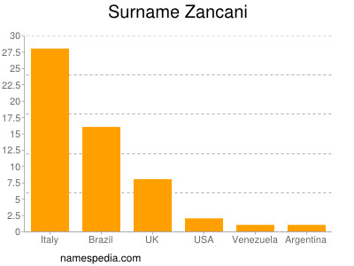 Familiennamen Zancani