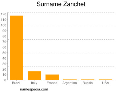 nom Zanchet