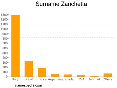 Familiennamen Zanchetta