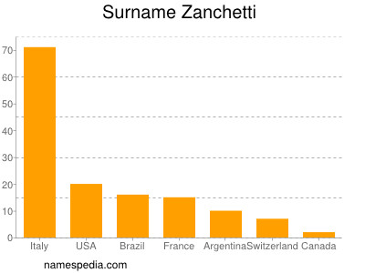 Familiennamen Zanchetti