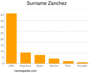 Surname Zanchez