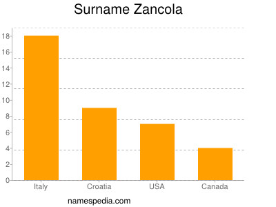 Familiennamen Zancola