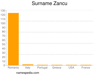 nom Zancu