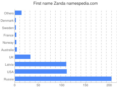 Vornamen Zanda