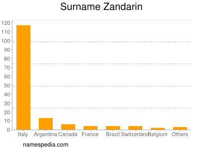 Familiennamen Zandarin