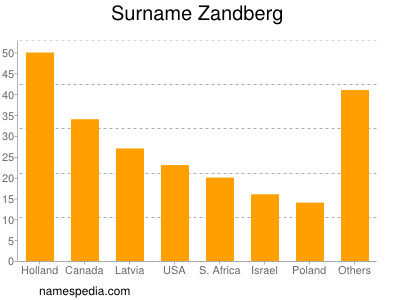 Familiennamen Zandberg