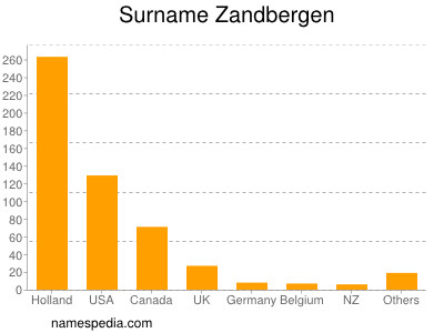 Familiennamen Zandbergen