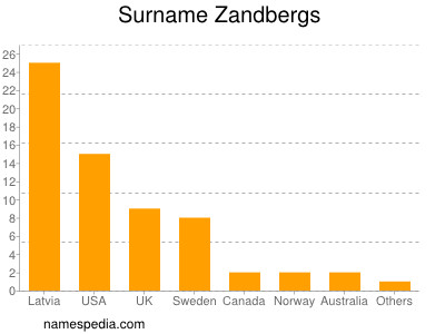 Familiennamen Zandbergs