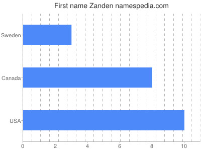 Vornamen Zanden