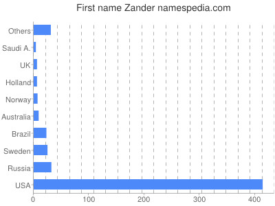 Vornamen Zander