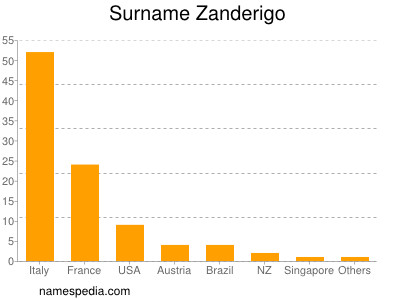 nom Zanderigo