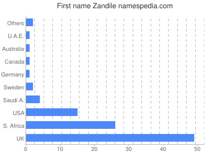 Vornamen Zandile