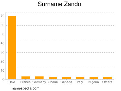 Familiennamen Zando