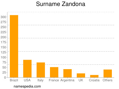 Surname Zandona