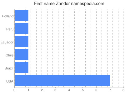 Vornamen Zandor