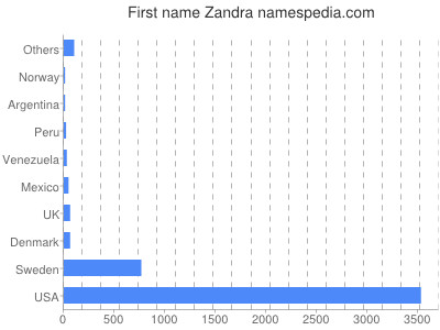 prenom Zandra