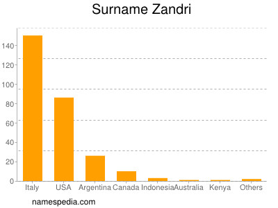 Surname Zandri