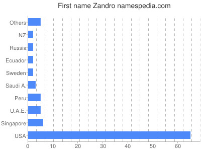 Vornamen Zandro