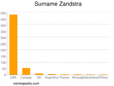 Familiennamen Zandstra