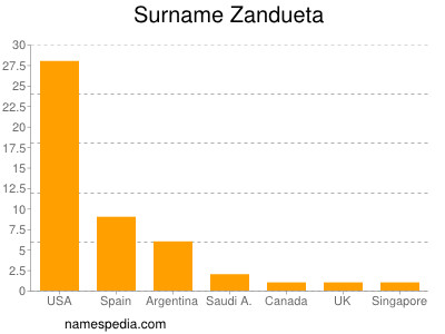 Familiennamen Zandueta