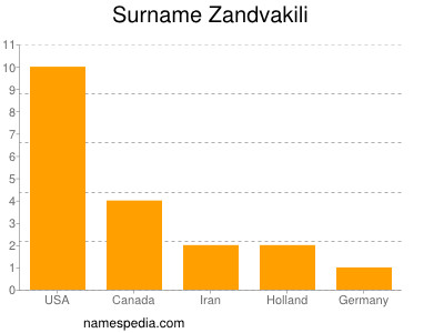 Surname Zandvakili