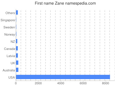 prenom Zane