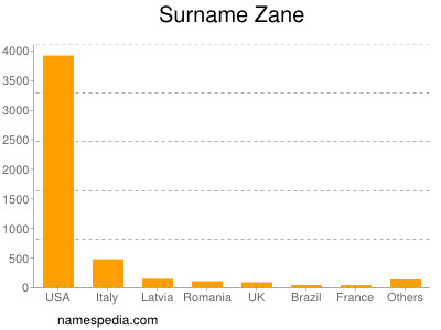 Familiennamen Zane