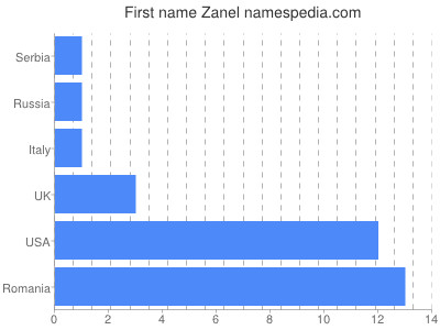 Vornamen Zanel