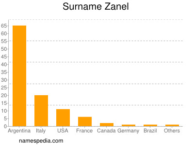 Familiennamen Zanel