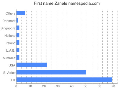 Given name Zanele