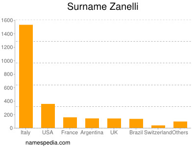 Familiennamen Zanelli