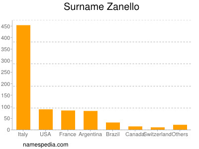 Familiennamen Zanello