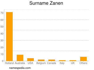 Familiennamen Zanen